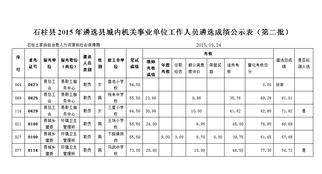 石柱縣2015年遴選縣城內(nèi)機(jī)關(guān)事業(yè)單位工作人員遴選成績公示表（第二批）