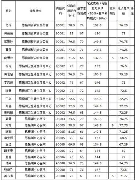 恩施州衛生計生委州直衛生計生事業單位含州優撫醫院2015年招聘工作