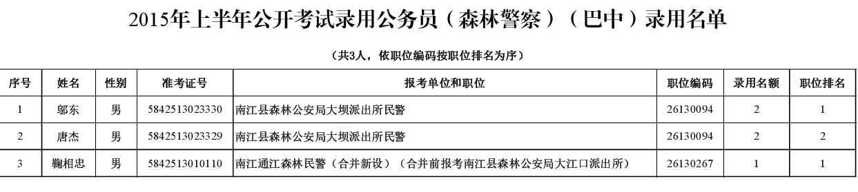 2015年上半年公開(kāi)考試錄用公務(wù)員（森林警察）（巴中）錄用名單