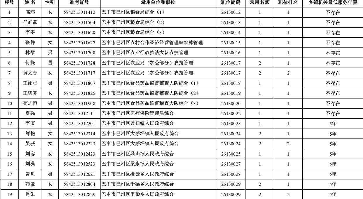 2015年上半年公開考試錄用公務(wù)員和參照公務(wù)員法管理工作人員（巴中巴州）錄用名單