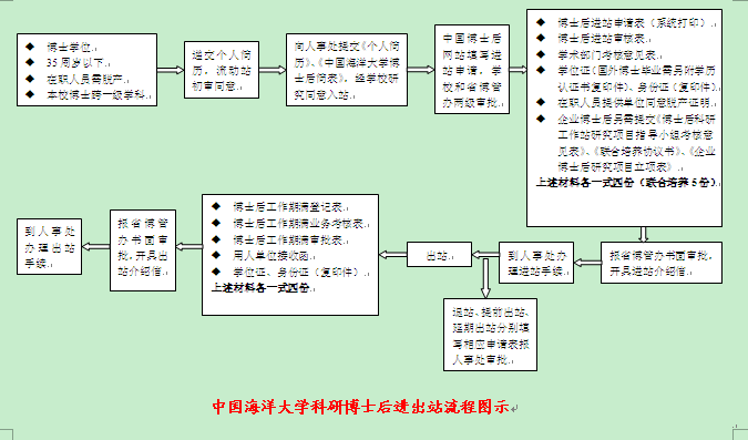 名單