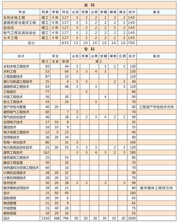 河北水利电力学院学费图片