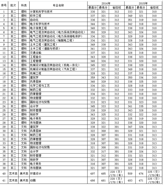 东南大学成贤学院学费图片