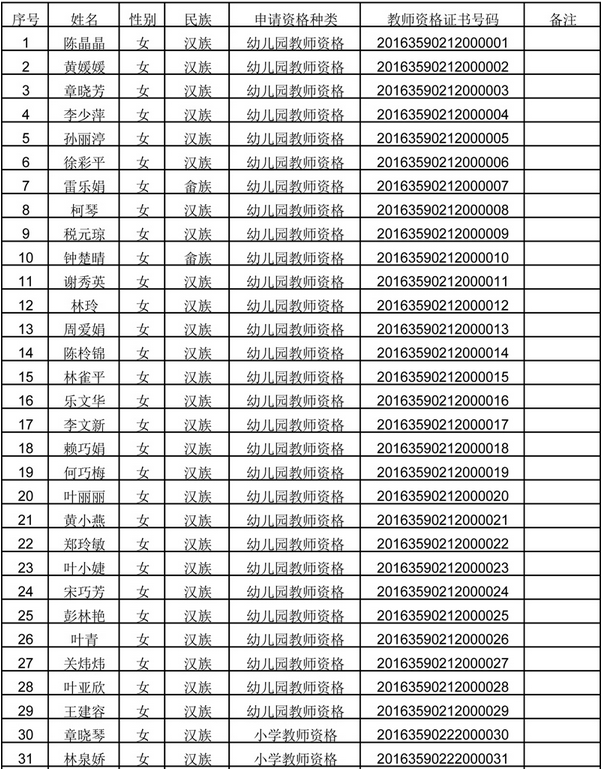 附件：2016年春季蕉城區(qū)幼兒園、小學(xué)、初級(jí)中學(xué)教師資格認(rèn)定通過(guò)名單