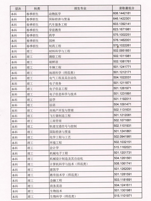 臨沂大學(xué)2016年山東本科二批各專業(yè)錄取最低分統(tǒng)計表