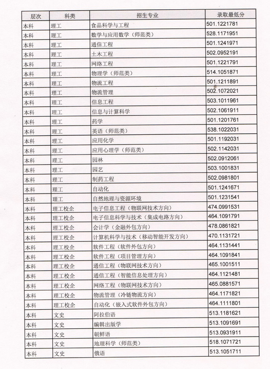 臨沂大學(xué)2016年山東本科二批各專業(yè)錄取最低分統(tǒng)計表