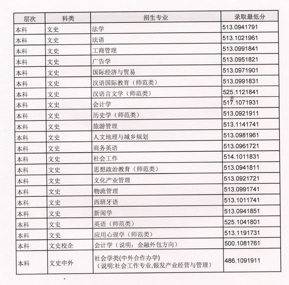 臨沂大學(xué)2016年山東本科二批各專業(yè)錄取最低分統(tǒng)計表