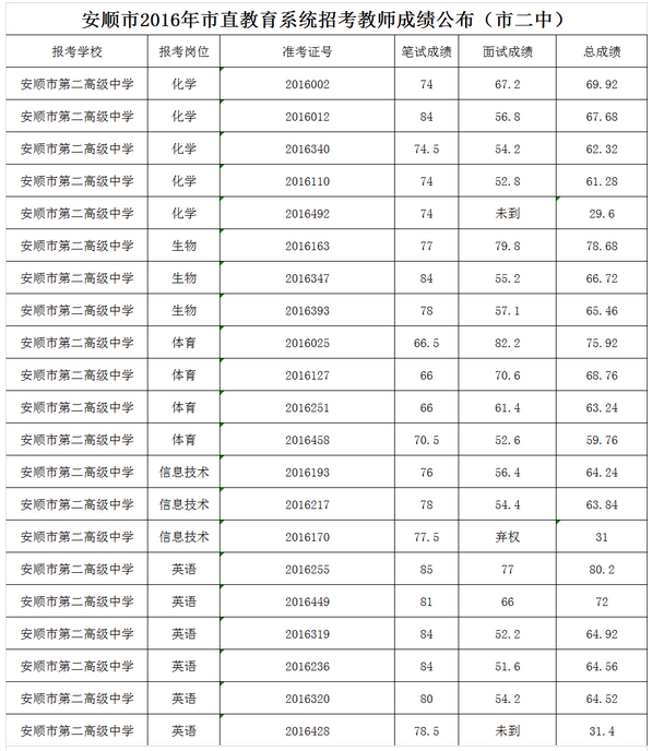 安順市2016年市直教育系統(tǒng)招考教師成績公布