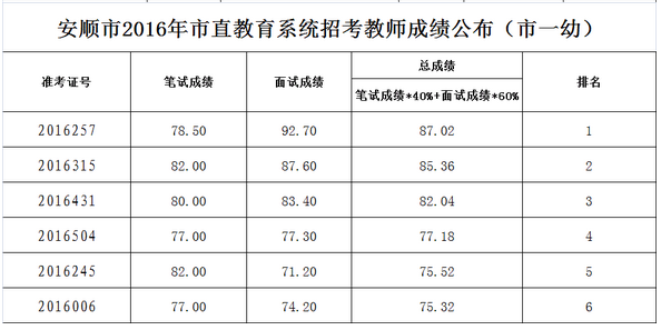 安順市2016年市直教育系統(tǒng)招考教師成績公布