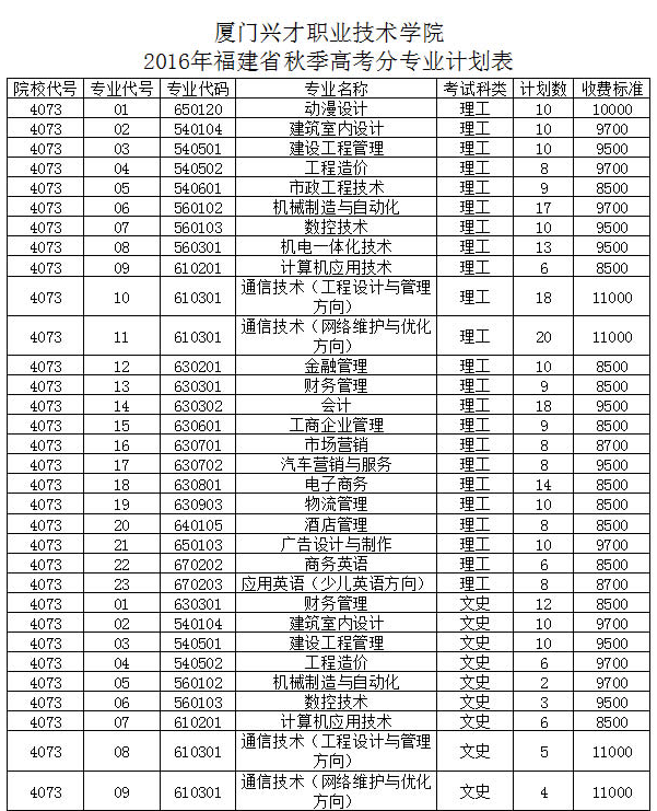 厦门兴才职业技术学院2016年福建省秋季高考分专业计划表