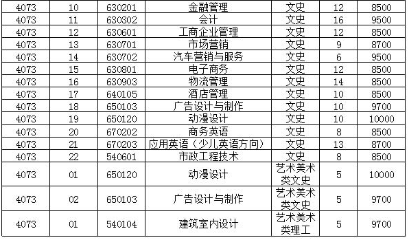 厦门兴才职业技术学院2016年福建省秋季高考分专业计划表