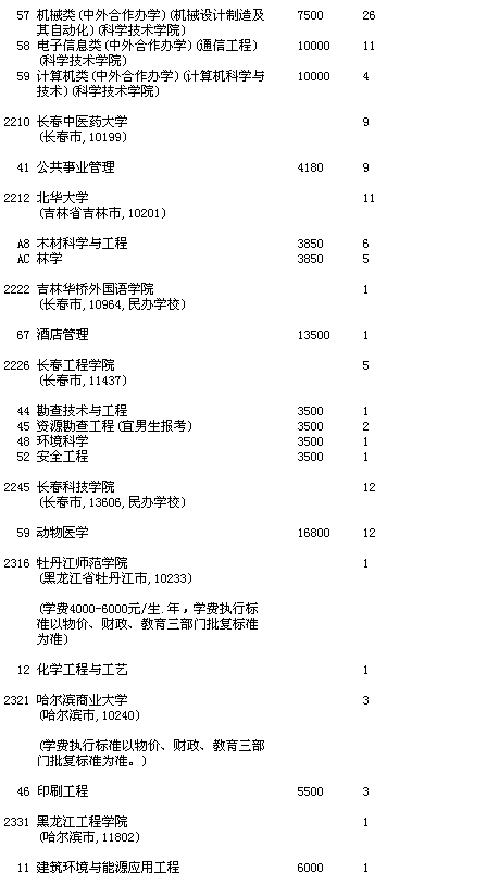 吉林省2016年第二批A段理工农医类第二次征集