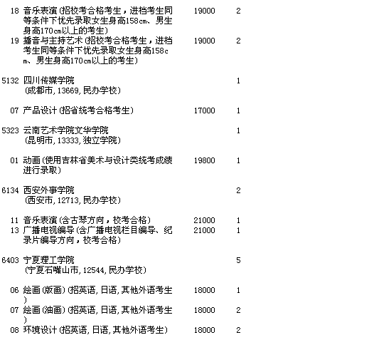 吉林省2016年第二批A段文科艺术类第二次征集