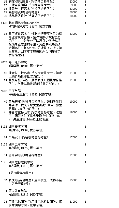 吉林省2016年第二批A段理科藝術(shù)類第二次征集  