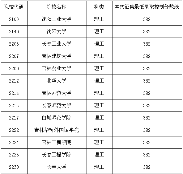 吉林省2016年征集志愿:第二批B段文史類/理工農(nóng)醫(yī)類考生須知