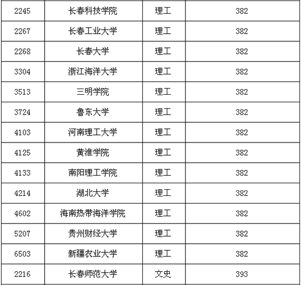 吉林省2016年征集志愿:第二批B段文史類/理工農(nóng)醫(yī)類考生須知