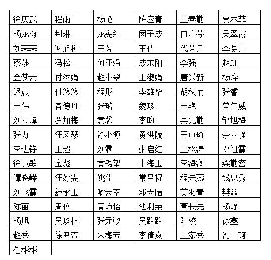 红花岗区2016年招聘事业单位人员体检合格名单公示(第一批)