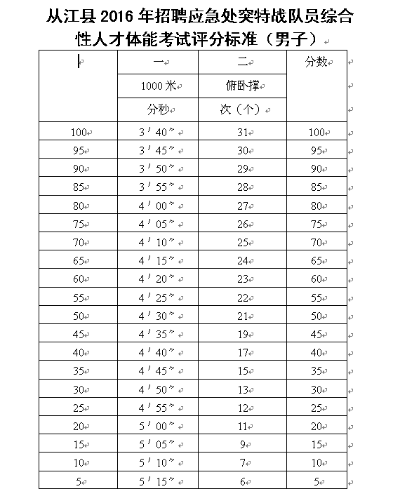 2016年黔东南州从江县招聘应急处突特战队员综合性人才体能考试评分标准(男子组)