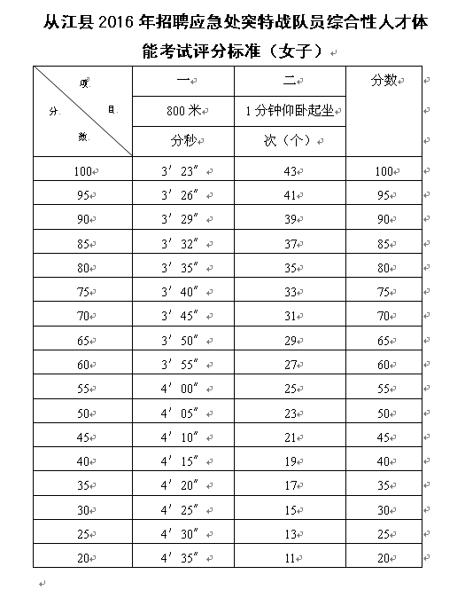 2016年黔东南州从江县招聘应急处突特战队员综合性人才体能考试评分标准(女子组)