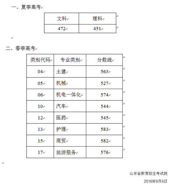 山東省2016年普通高校招生本科二批第二次征集志愿分?jǐn)?shù)線