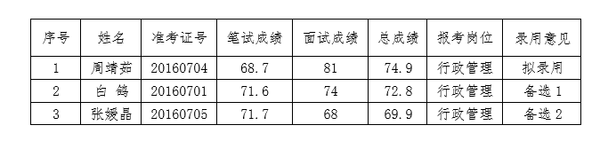 山东省环境规划研究院2016年招聘编外工作人员考试总成绩