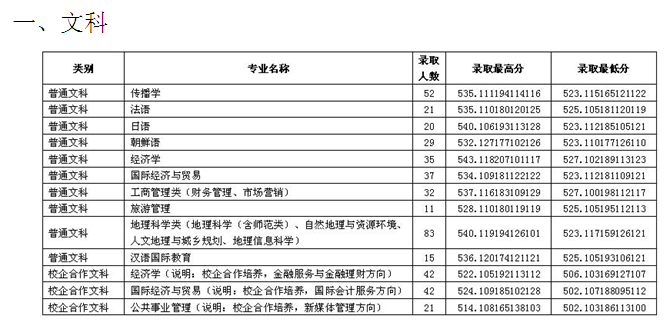 魯東大學(xué)2016年錄取情況統(tǒng)計(jì)(山東/本科二批) 