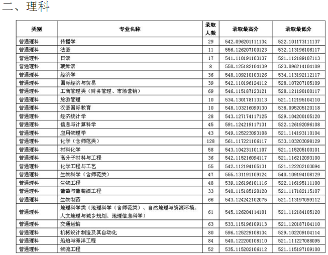 魯東大學(xué)2016年錄取情況統(tǒng)計(jì)(山東/本科二批) 