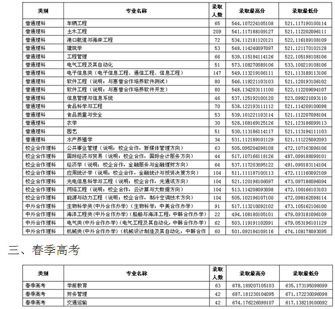 魯東大學(xué)2016年錄取情況統(tǒng)計(jì)(山東/本科二批) 