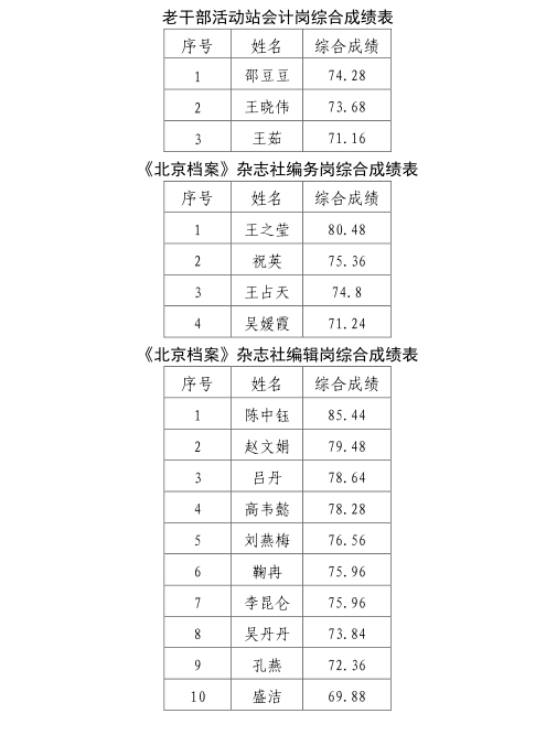 北京市檔案局(館)所屬事業(yè)單位2016年招聘工作人員的綜合成績通告