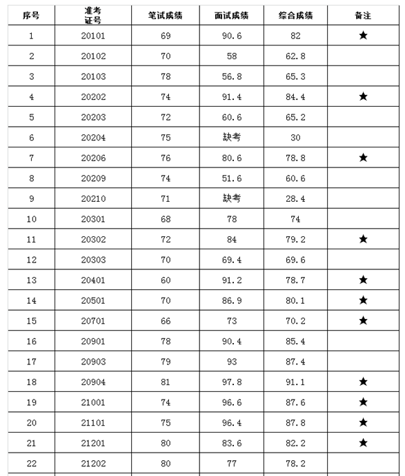 北京市石景山區(qū)教育系統(tǒng)事業(yè)單位2016年第二次招聘面試及綜合成績公示