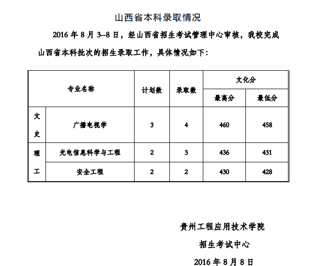 貴州工程應(yīng)用技術(shù)學(xué)院2016年招生錄取工作通報(第二十五號)(山西本科)