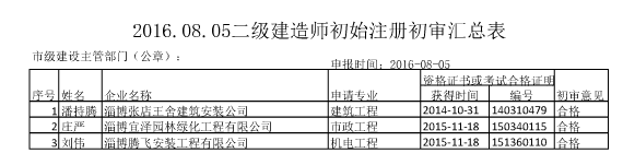 淄博市2016年度第八批二級(jí)建造師注冊(cè)人員名單公示 