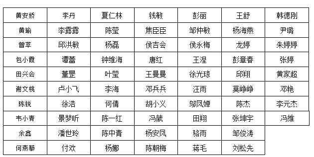 红花岗区2016年招聘事业单位人员体检合格公示(第二批)