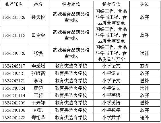 德州武城县2016年事业单位招聘综合类/卫生类/教育类考察不合格/弃权及拟递补人员公告