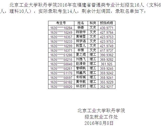 北京工業(yè)大學(xué)耿丹學(xué)院2016年在福建省普通類專業(yè)錄取結(jié)束