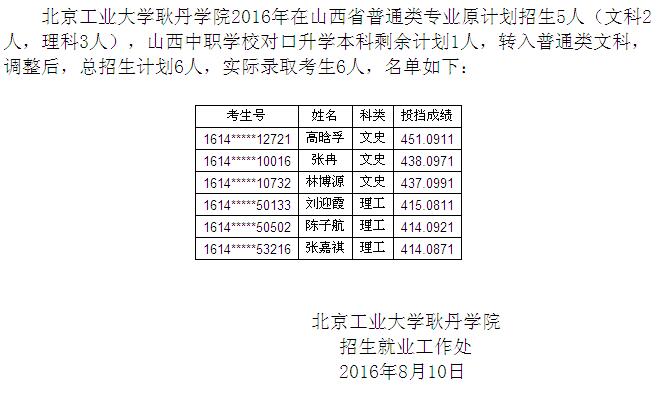 北京工業(yè)大學耿丹學院2016年在山西省普通類專業(yè)錄取結(jié)束