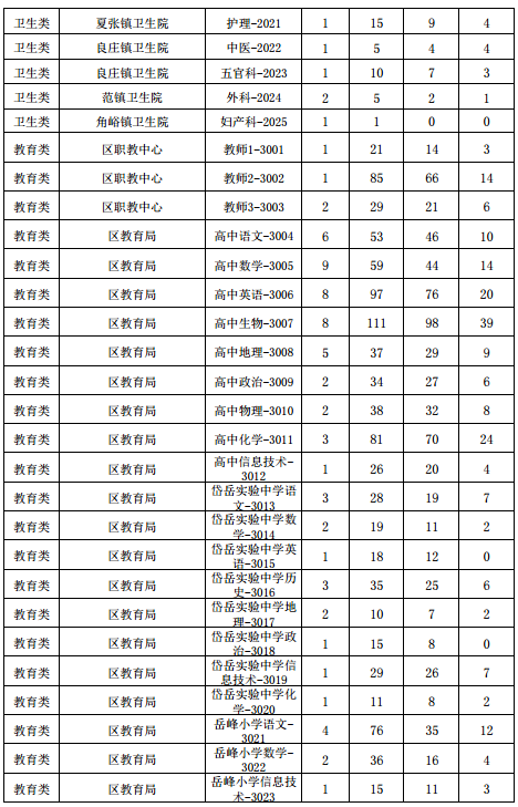 截至2016年8月10日17点报名情况统计
