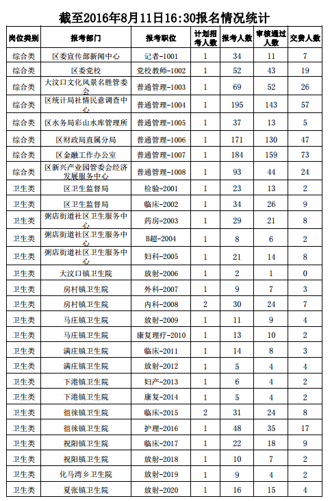 2016年泰安市岱岳区事业单位招聘截至2016年8月11日16点报名情况统计