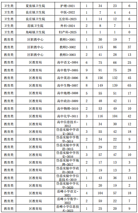 2016年泰安市岱岳区事业单位招聘截至2016年8月11日16点报名情况统计