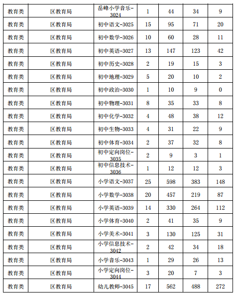 2016年泰安市岱岳区事业单位招聘截至2016年8月11日16点报名情况统计