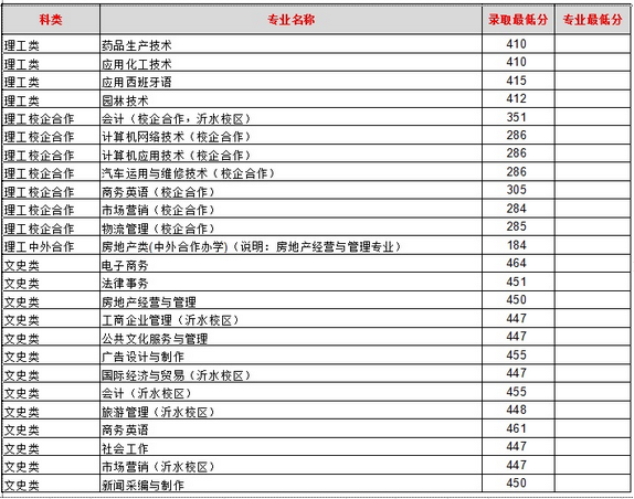 临沂大学2016年山东省专科专业录取最低分统计表