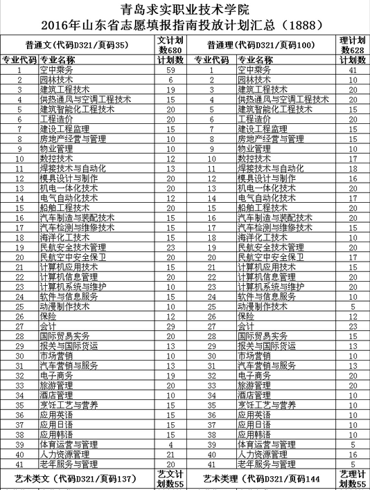 青島求實(shí)職業(yè)技術(shù)學(xué)院2016年山東省志愿填報(bào)指南