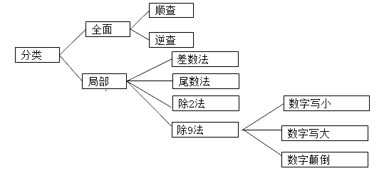 名單