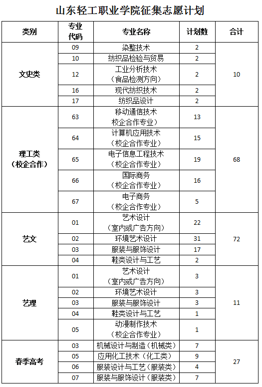 山東輕工職業(yè)技術(shù)學院2016年山東省征集志愿專業(yè)計劃表