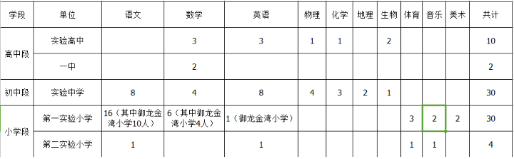 2016年聊城市東阿縣中小學(xué)缺編學(xué)校選聘教師崗位計(jì)劃表(76人)