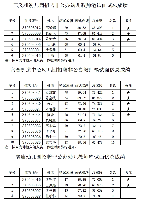 2016年?yáng)|營(yíng)市河口區(qū)六合街道幼兒園招聘非公辦幼兒教師筆試面試總成績(jī)及體檢入闈人員名單公示