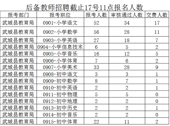 2016年德州市武城縣后備教師招聘截止17號11點(diǎn)報(bào)名人數(shù)