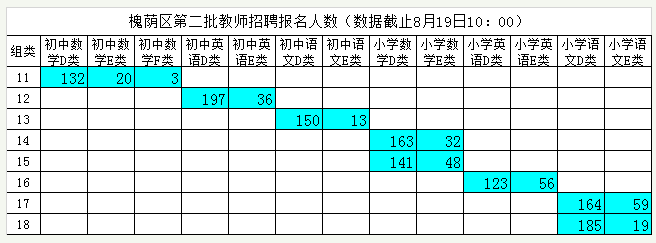 2016年濟(jì)南市槐蔭區(qū)第二批教師招聘報(bào)名人數(shù)(數(shù)據(jù)截止8月19日10:00)