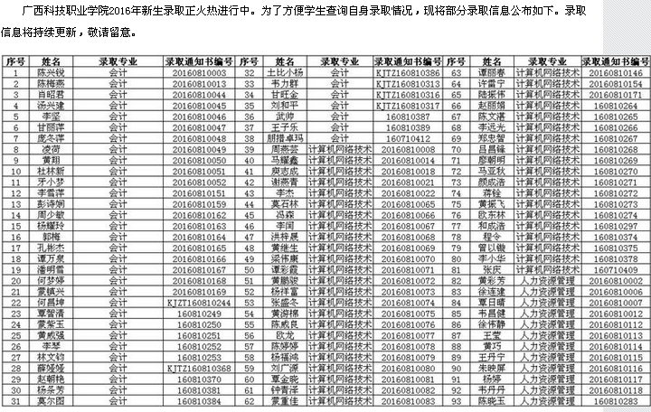 廣西科技職業(yè)學(xué)院2016年新生錄取公告(第五部分)