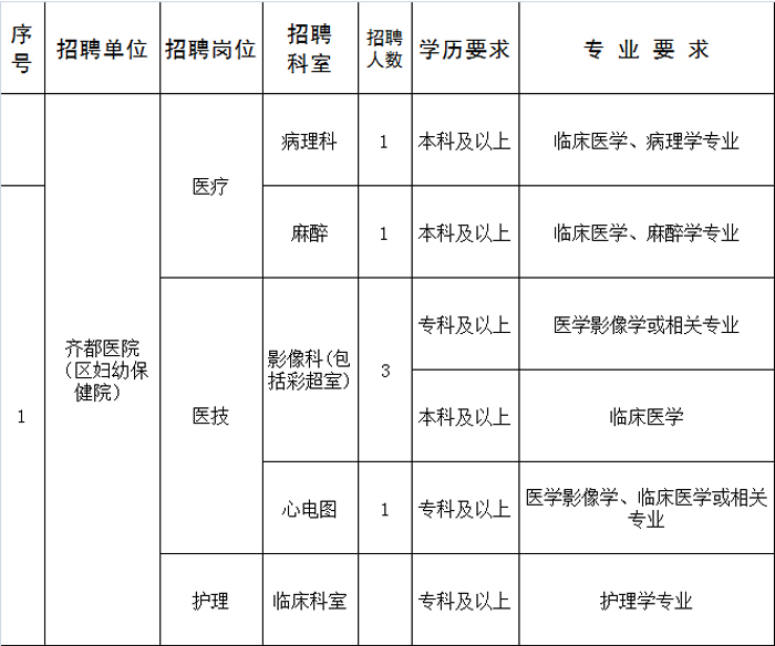 2016年淄博市临淄区妇幼保健院招聘专业人才岗位表